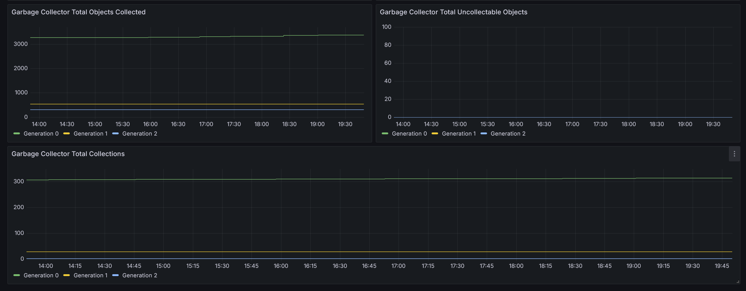 A Grafana screenshot showing the above mentioned garbage collector metrics in line charts