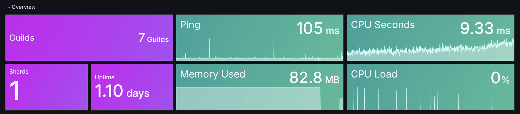 A Grafana screenshot showing the amount of guilds and shards, the uptime, ping, and more...