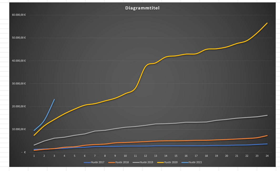 Screenshot der Exceltabelle: Man sieht Huebi Charity 2017 bis 2020 komplett, und Huebi Charity 2021, wie es erst 3h lief.