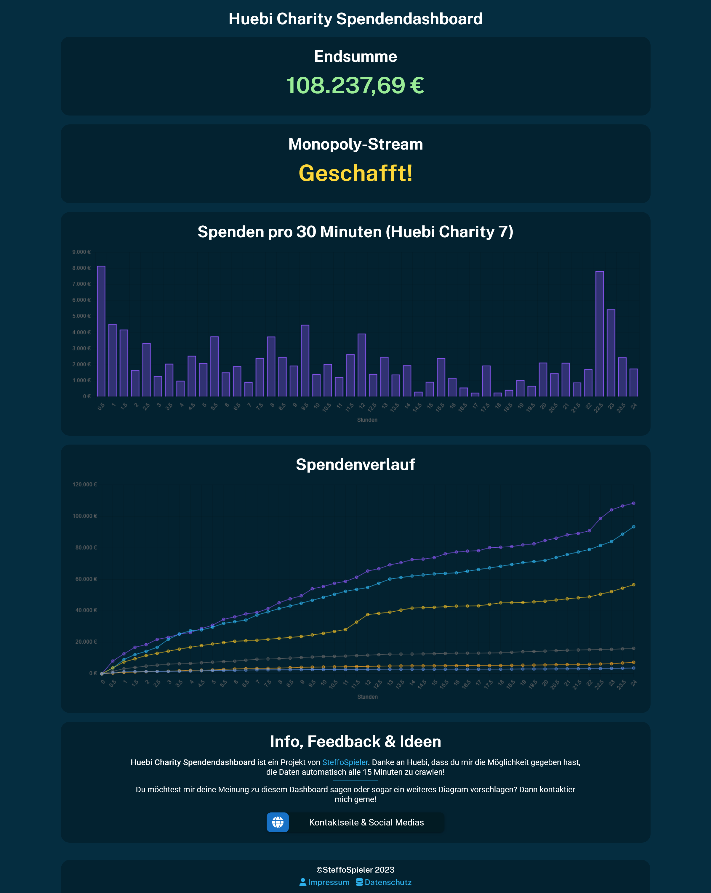 Ein Screenshot des Huebi Charity Spendendashboards, wie sie zum Stand nach dem Huebi Charity 7 Stream aussah.