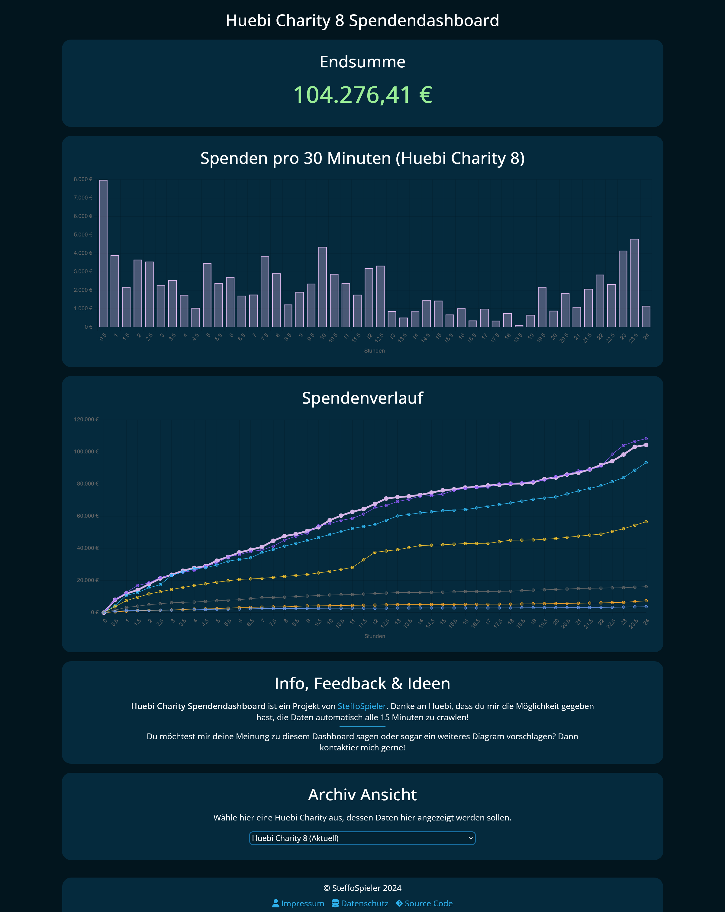 Ein Screenshot des Huebi Charity Spendendashboards, wie sie zum Stand des Blog-Posts aussieht.