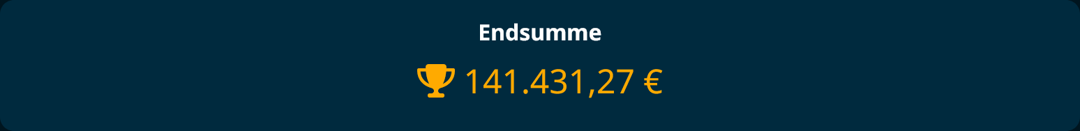 Eine Box "Endsumme" mit "141.431,27 €" in Gold und mit einem Pokal daneben.